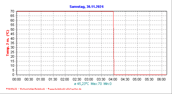 Temperatur 2 Meter Hhe ber dem Boden