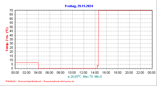 Temperatur 2 Meter ber dem Boden