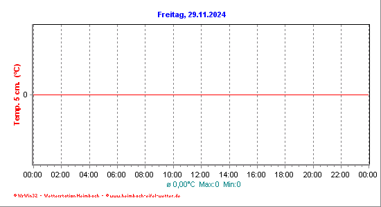 Temperatur 5 cm.ber Boden