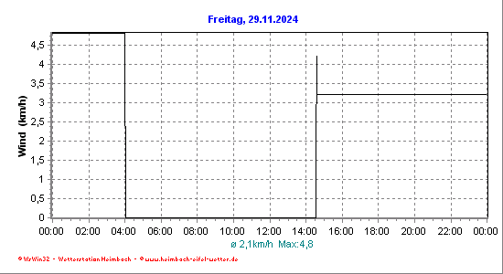 Windgeschwindigkeit - km/h