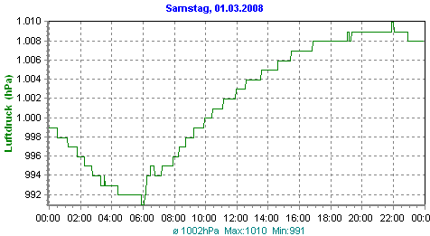 Luftdruck