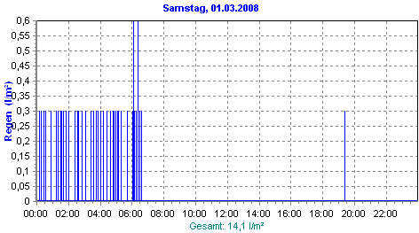 Niederschlag