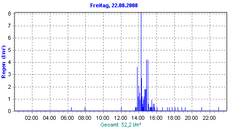 Tagesverlauf Regen