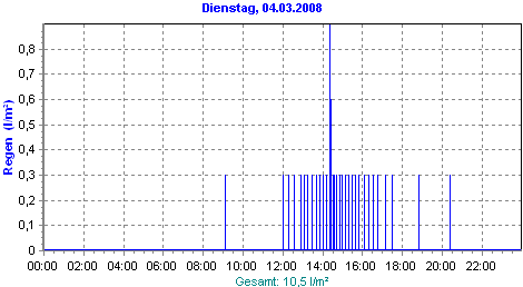 Tagesverlauf Niederschlag