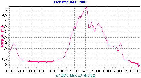 Tagesverlauf Temperatur